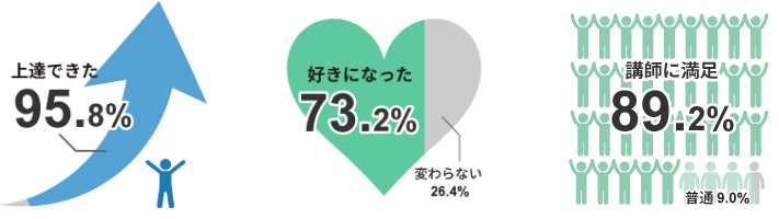 「上達できた」95.8%、「好きになった」73.2%、「講師に満足」89.2%