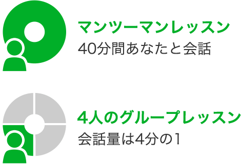 マンツーマンレッスンとグループレッスンの会話量のイメージ