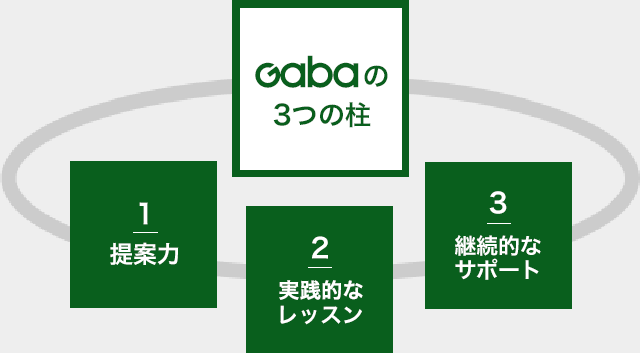 GABAの3つの柱　1提案力 最大の成果をあげる研修プランをご提案します。 2実践的なレッスン 現場で使える英会話スキルの習得をお約束します。3継続的なサポート 受講生のモチベーションを維持し、継続的に成果をあげます。