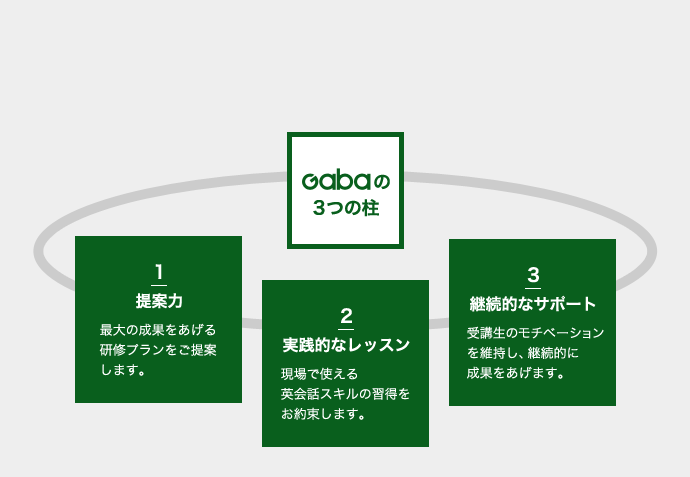 GABAの3つの柱　1提案力 最大の成果をあげる研修プランをご提案します。 2実践的なレッスン 現場で使える英会話スキルの習得をお約束します。3継続的なサポート 受講生のモチベーションを維持し、継続的に成果をあげます。