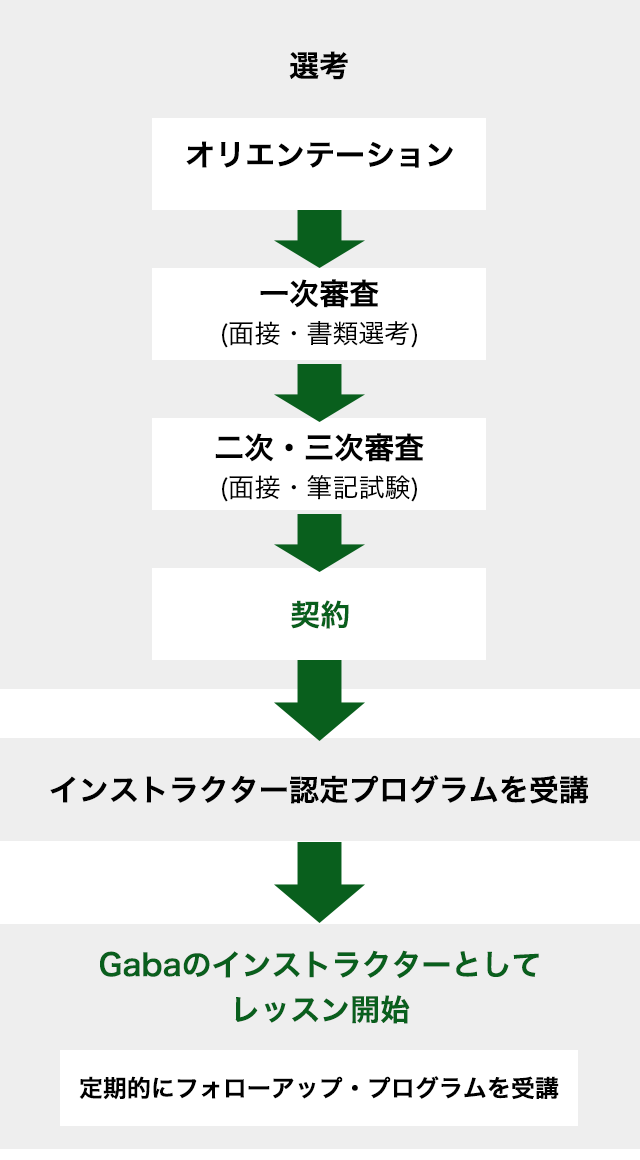 講師の認定プログラムのフロー