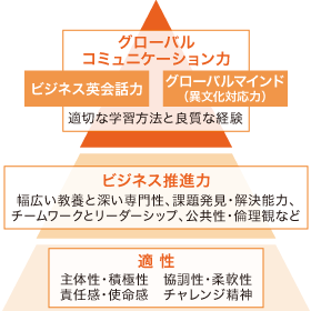 適性・ビジネス推進力・グローバルコミュニケーション力のピラミッドチャート