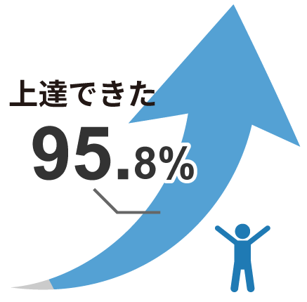 「上達できた」95.8%