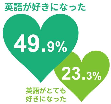 「英語が好きになった」49.9%。「英語がとても好きになった」23.3%