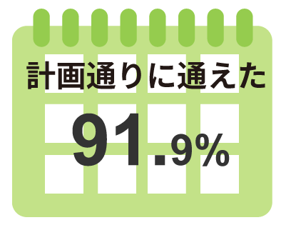 「計画通りに通えた」91.9%