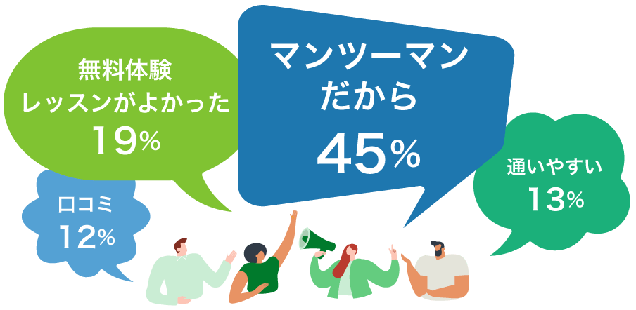 マンツーマンだから 45%、無料体験レッスンがよかった 19%、通いやすい 13% 、口コミ 12%