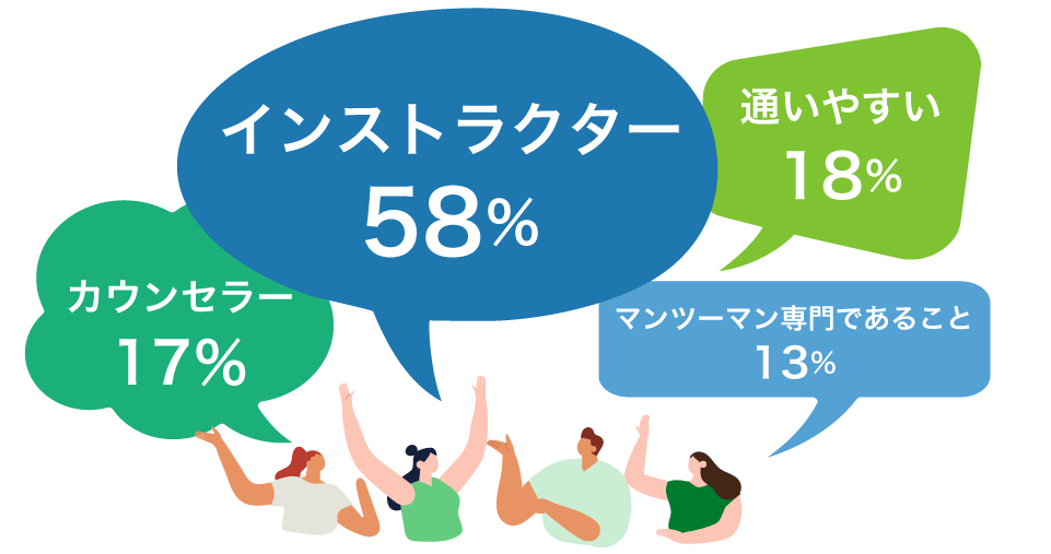 インストラクター 58%、通いやすい 18%、カウンセラー 17%、マンツーマン専門であること 13%