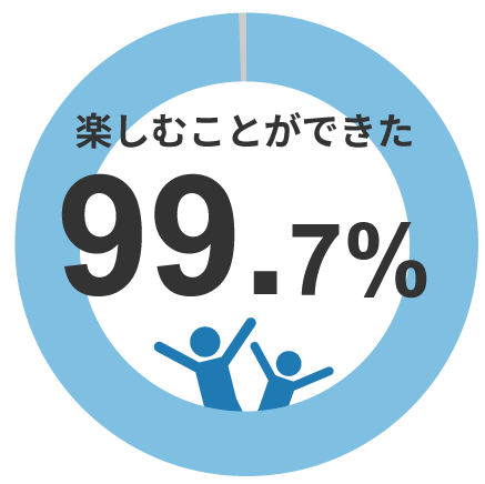 「楽しむことができた」99.7%