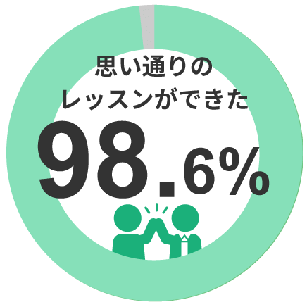 「思い通りのレッスンができた」98.6%%