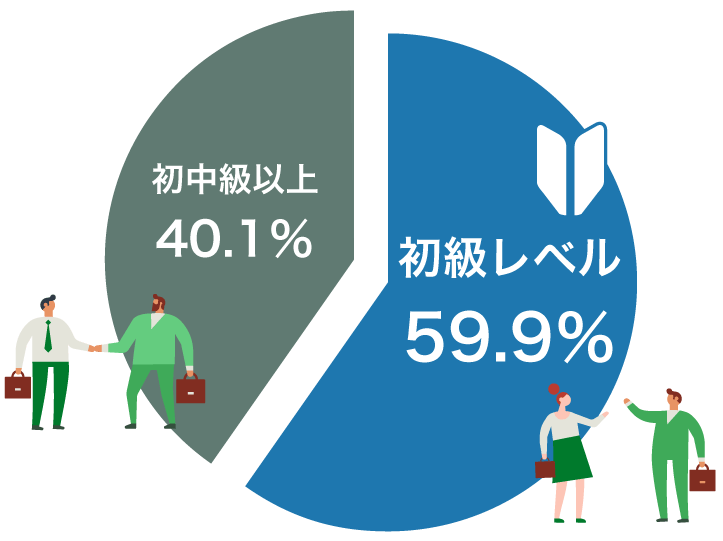 初級レベル 59.9%、初中級以上 40.1%