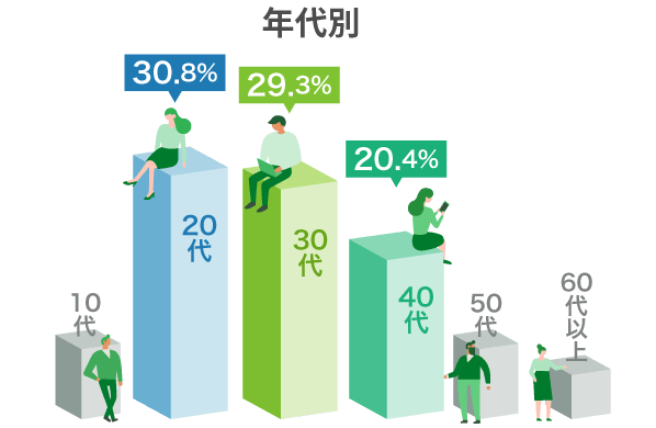 受講生の年代別割合は、20代 30.8%、30代 29.3%、40代 20.4%