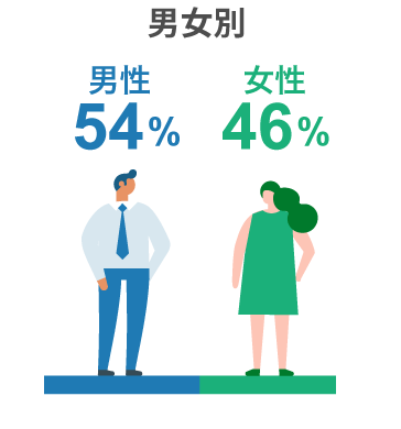 受講生の男女別割合は、男性 54%、女性 46%