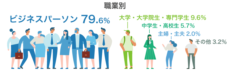 受講生の職業の割合は、ビジネスパーソン 79.6%、大学・大学院生・専門学生 9.6%、中学生・高校生 5.7%、中学生・高校生5.7%、主婦・主夫2.0%、その他3.2%