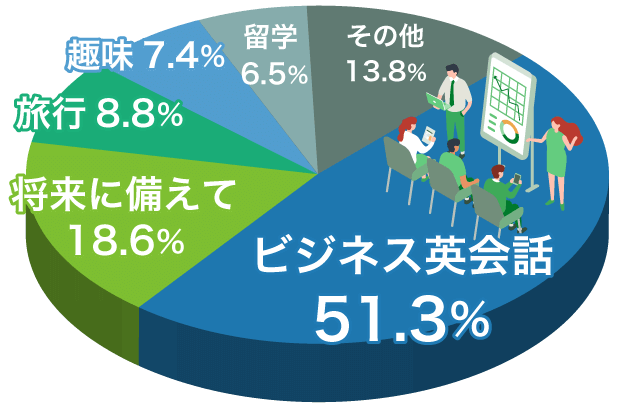 ビジネス英会話 51.3%、将来に備えて 18.6%、旅行 8.8%、趣味 7.4%、留学 6.5%、その他 13.8％