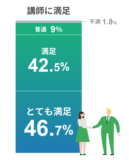 講師について 「とても満足」46.7%。「満足」42.5%。「普通」9%。「不満」1.8%。