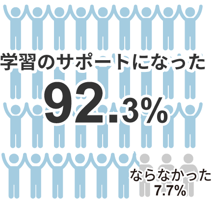 「学習のサポートになった」92.3%。「学習のサポートにならなかった」7.7%