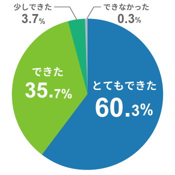 とてもできた60.3%,できた35.7%,少しできた3.7%,できなかった0.3%