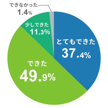 できた49.9%,とてもできた37.4%,少しできた11.3%,できなかった1.4%