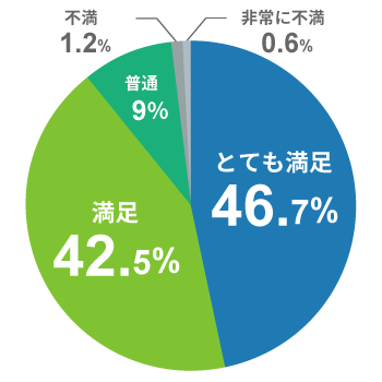 とても満足46.7%,できた42.5%,普通9% 不満1.2%,非常に不満0.6%