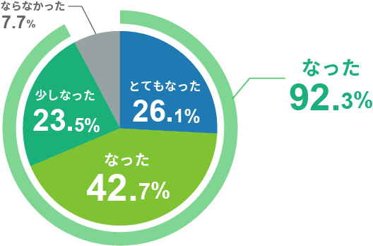 とてもなった 26.1%,なった 42.7%,少しなった23.5% ならなかった7.7%