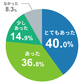 とてもあった 40.0%,あった 36.8%,少しあった14.9% なかった8.3%