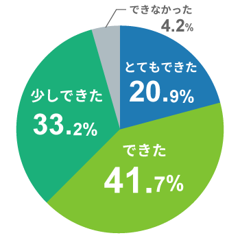 とてもできた 20.9%,できた 41.7%,少しできた33.2% できなかった4.2%