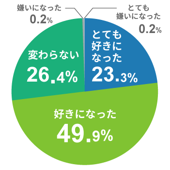 とても好きになった23.3%,好きになった49.9%,変わらない26.4%,嫌いになった 0.2%,とても嫌いになった0.2%