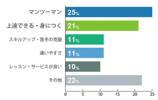 マンツーマン 25%,上達できる・身につく 22%,スキルアップ・苦手の克服 11%,通いやすさ 11%,レッスン・サービスが良い 10%,その他 22%