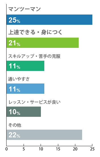 マンツーマン 25%,上達できる・身につく 22%,スキルアップ・苦手の克服 11%,通いやすさ 11%,レッスン・サービスが良い 10%,その他 22%