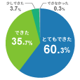 「レッスンを楽しめた」99.7%