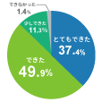 「思い通りのレッスンができた」98.6%