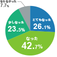 「カウンセラーが学習のサポートになった」92.3%