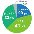 「英会話の上達を実感できた」95.8%