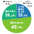 「英語が好きになった」73.2%