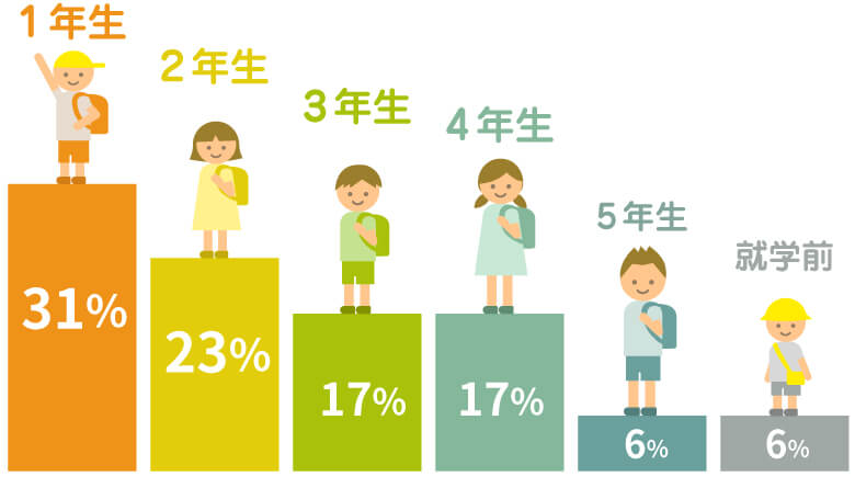 Gaba kidsを始めたときの学年比率 31％が1年生