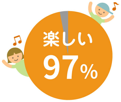 Gaba kidsのレッスンは楽しいか？の調査結果 97％が楽しい