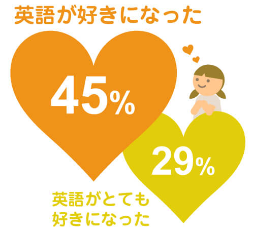 英語が好きなりましたか？の調査結果　45％が好きになった、29％がとても好きになった