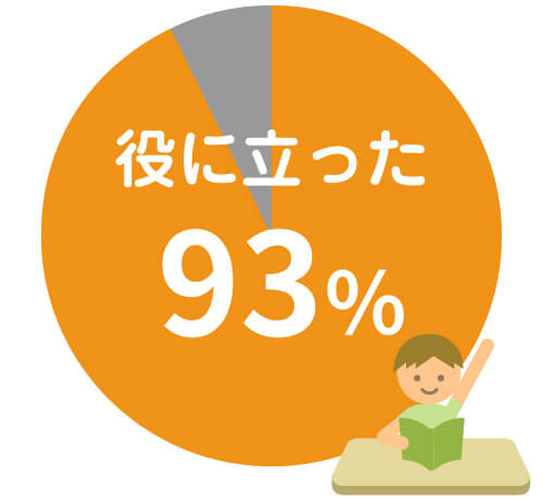 学校の英語の授業に役立っているかの調査結果 93％が役に立った