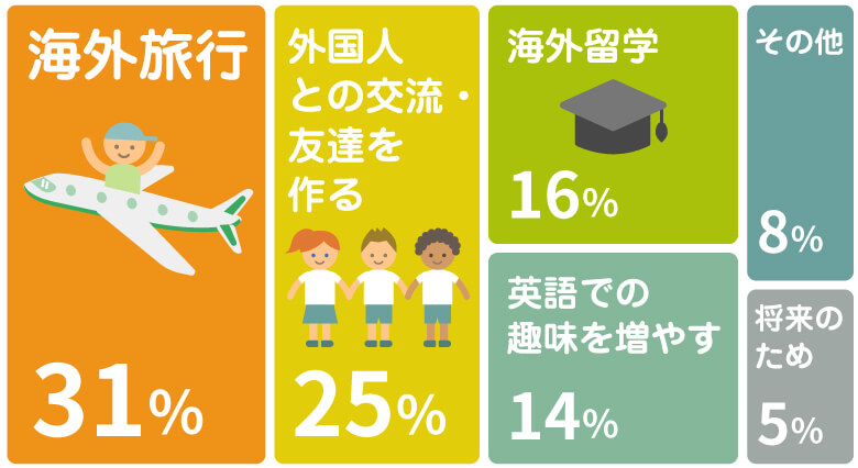 英語が話せるようになったらしたいことの比率 31％が海外旅行