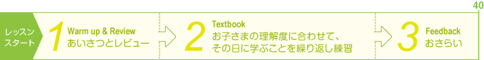 レッスンの流れを示したチャート