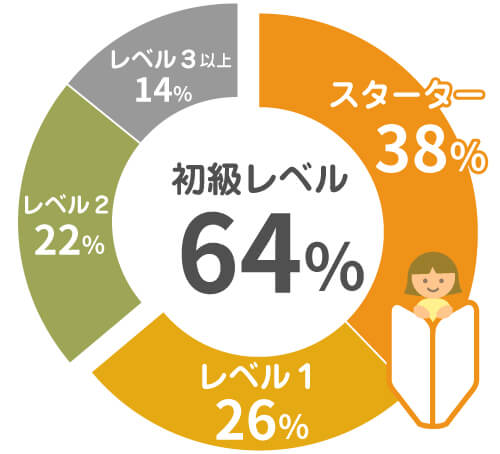 スタート時の英語レベルの円グラフ「初級レベル」64%