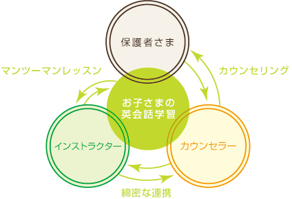 インストラクターとカウンセラーが英会話学習をサポートする図