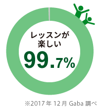 レッスンが楽しい 99.7%