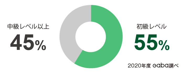 初級レベル55%、中級レベル以上45%