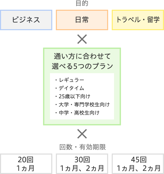 目的・プラン・レッスン回数の掛け合わせの図