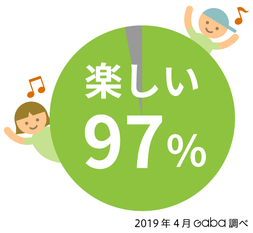 お子さまの「レッスンが楽しい」の回答率は97％。2019年4月Gaba調べ