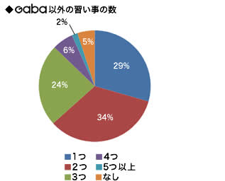 7月1日より Gaba Kidsの開講時間を拡大 プレスリリース 英会話ならマンツーマン英会話スクールのgaba