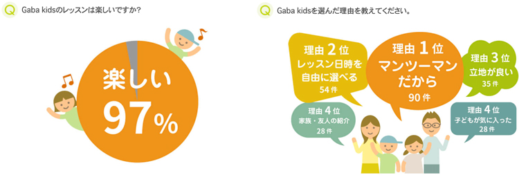 データで見るGaba kids