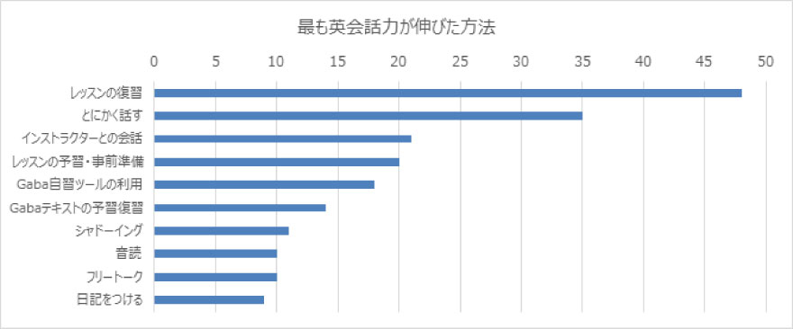 最も英会話力が伸びた方法グラフ