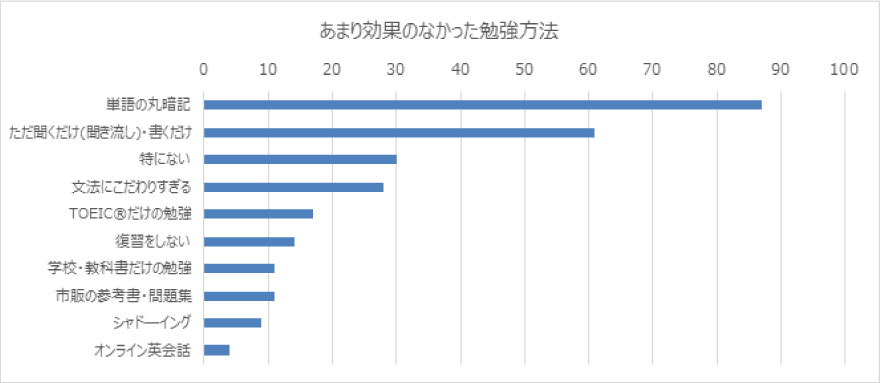 あまり効果のなかった勉強方法